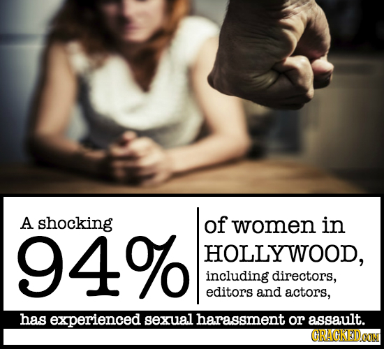 A shocking of women in 94% HOLLYWOOD, including directors, editors and actors, has experienced sexual harassment or assault.