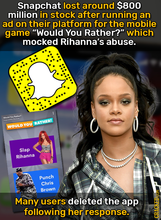 Snapchat lost around $800 million in stock after running an ad on their platform for the mobile game Would You Rather? which mocked Rihanna's abuse.