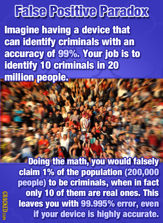 False Positive Paradox Imagine having a device that can identify criminals with an accuracy of 99%. Your job is to identify 10 criminals in 20 -millio