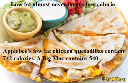 Low fat almost never means low-calorie. Applebee's low fat chicken quesadillas contain 742 calories. A Big Mac contains 540. CRACKEDCON 