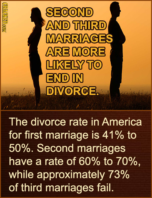 CRACKED.CONT SECOND AND THIRD MARRIAGES ARE MORE LIKELY TO END IN DIVORCE. The divorce rate in America for first marriage is 41% to 50%. Second marria