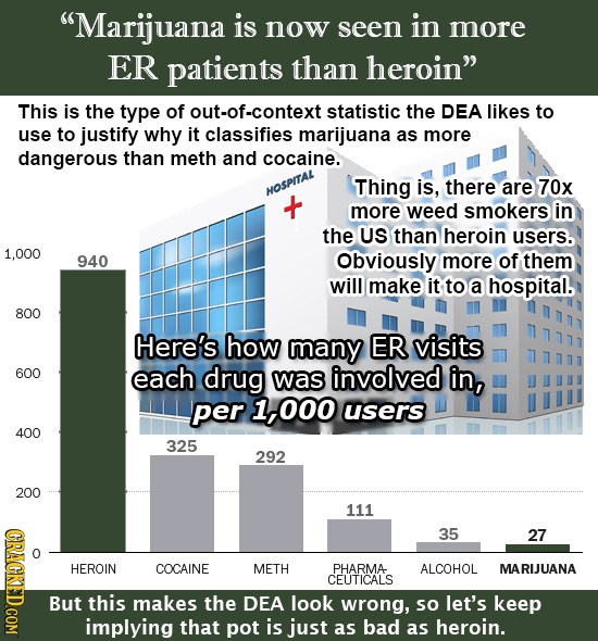 Marijuana is now seen in more ER patients than heroin This is the type of out-of-context statistic the DEA likes to use to justify why it classifies