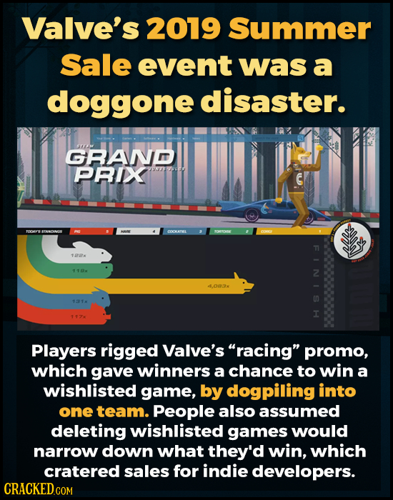 Valve's 2019 Summer Sale event was a doggone disaster. TEM GRAND PRIX Pnups C TOOR STANONA FNG O0wAn TOrOSE 1PPx 11 4.003M 131 147 Players rigged Valv