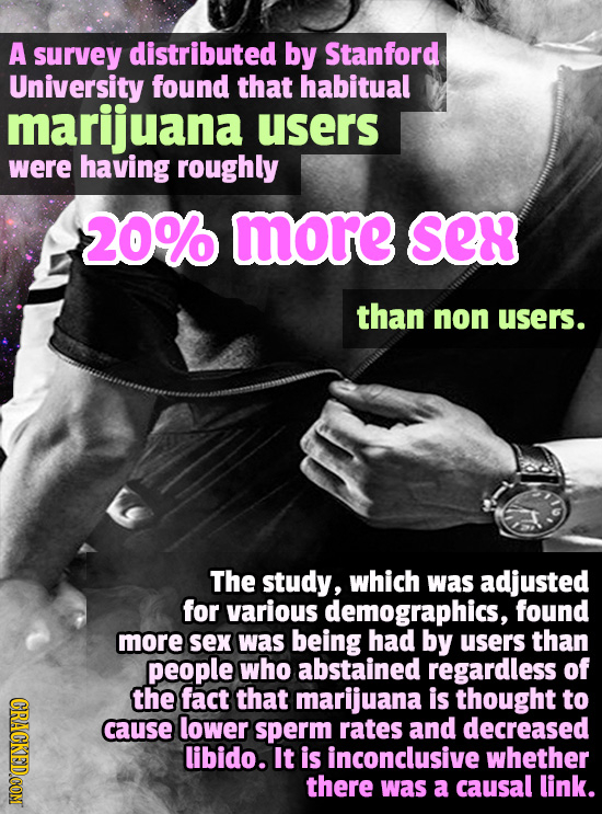 A survey distributed by Stanford University found that habitual marijuana users were having roughly 20% more SeK than non users. The study, which was