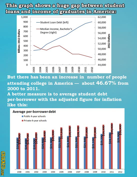 This graph shows a huge gap between student loans and income of graduates in America: 1,000 62,000 900 Student Loan Debt (left) 60.000 800 58.000 -Med