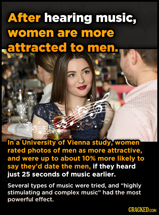 After hearing music, women are more attracted to men. In a University of Vienna study, women rated photos of men as more attractive, and were up to ab