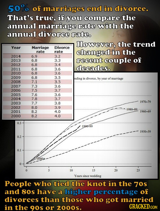 50% of marriages end in divorce. That's true, if you compare the annual marriage rate with the annual divorce rateo However, the trend Year Marriage D