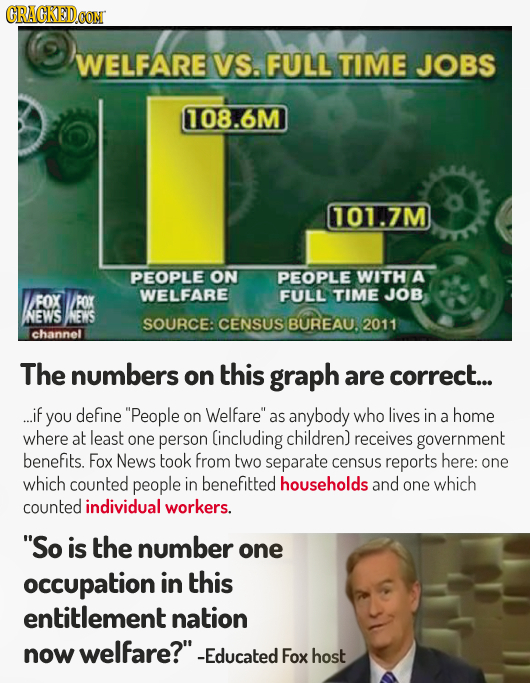 CRACKEDCON WELFARE VS. FULL TIME JOBS 108.6M 101.7M PEOPLE ON PEOPLE WITH A FOX WELFARE JOB ROX FULL TIME NEWS NEWS SOURCE: CENSUS BUREAU. channet The