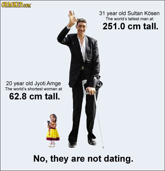 GRACKED 31 year old Sultan Kosen The world's tallest man at 251.0 cm tall. 20 year old Jyoti Amge The world's shortest woman at 62.8 cm tall. No, they