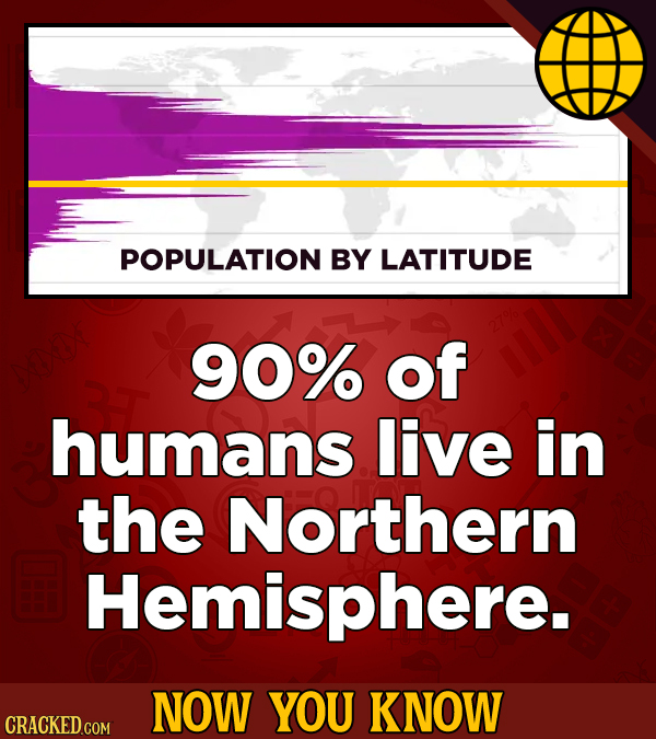 POPULATION BY LATITUDE 90% of humans live in the Northern Hemisphere. NOW YOU KNOW CRACKED COM