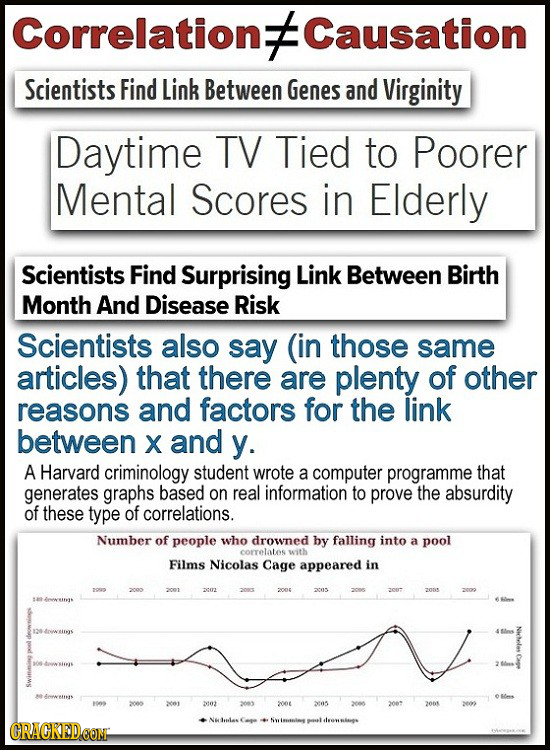 Correlations Causation Scientists Find Link Between Genes and Virginity Daytime TV Tied to Poorer Mental Scores in Elderly Scientists Find Surprising