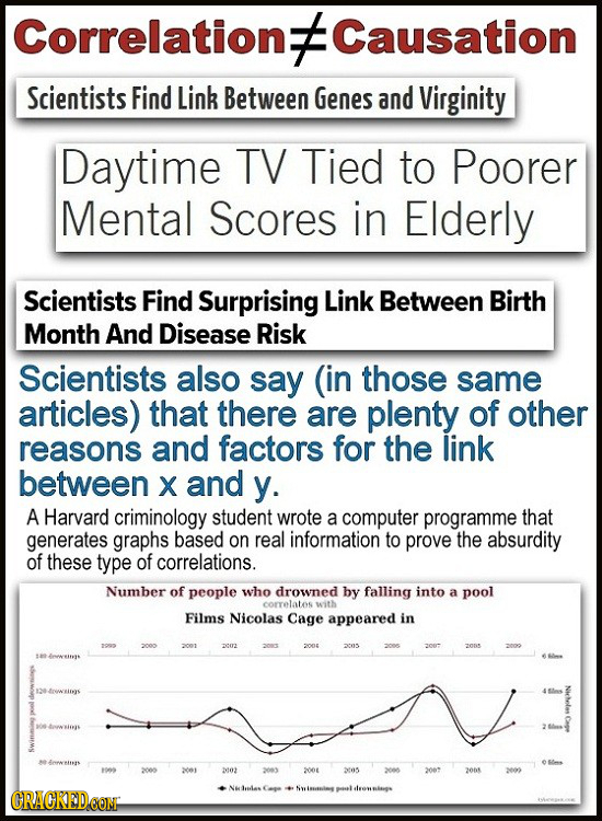 Correlations Causation Scientists Find Link Between Genes and Virginity Daytime TV Tied to Poorer Mental Scores in Elderly Scientists Find Surprising 