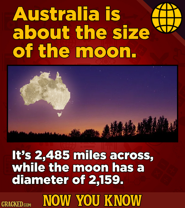 Australia is about the size of the moon. It's 485 miles across, while the moon has a diameter of 2,159. NOW YOU KNOW CRACKED COM