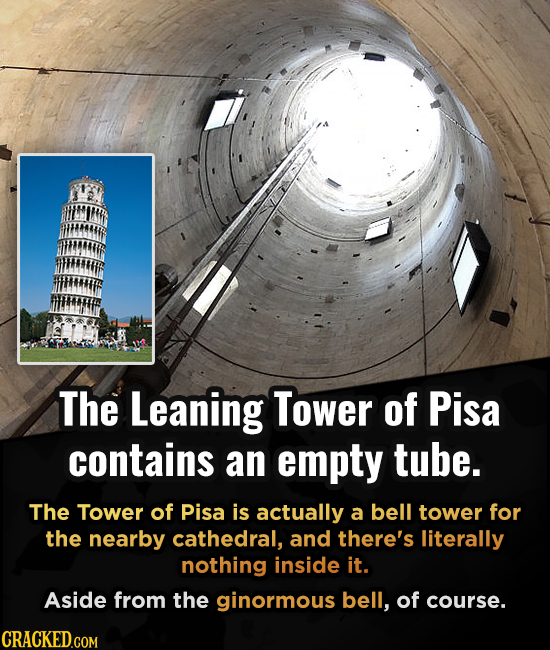 The Leaning Tower of Pisa contains an empty tube. The Tower of Pisa is actually a bell tower for the nearby cathedral, and there's literally nothing i