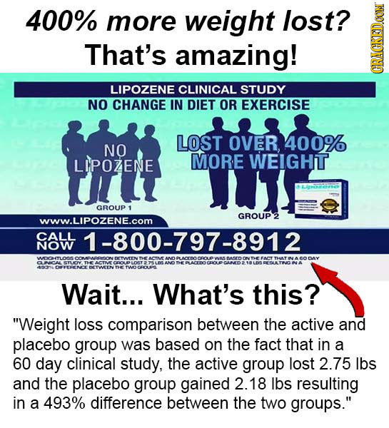 400% more weight lost? That's amazing! CRAUN LIPOZENE CLINICAL STUDY NO CHANGE IN DIET OR EXERCISE LOST OVER, 400% NO LIPOZENE MORE WEIGHIT LIpe GROUP