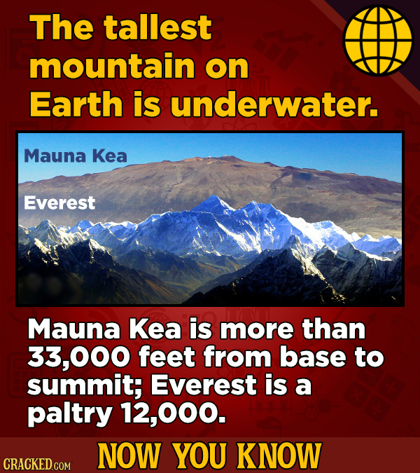 The tallest mountain on Earth is underwater. Mauna Kea Everest Mauna Kea is more than 33,000 feet from base to summit; Everest is a paltry ,000. NOW Y