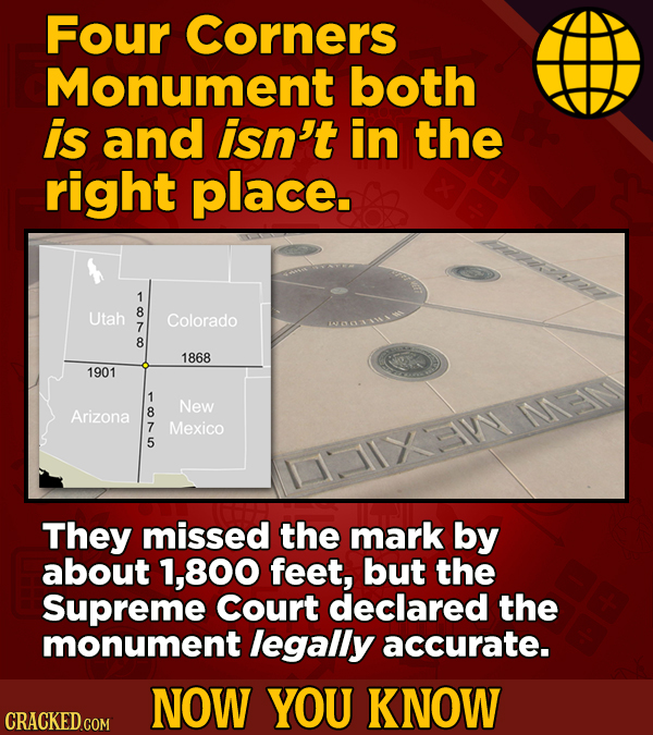 Four Corners Monument both is and isn't in the right place. Utah 8 Colorado 7 8 1868 1901 1 New Arizona 8 I 7 Mexico 5 They missed the mark by about 1