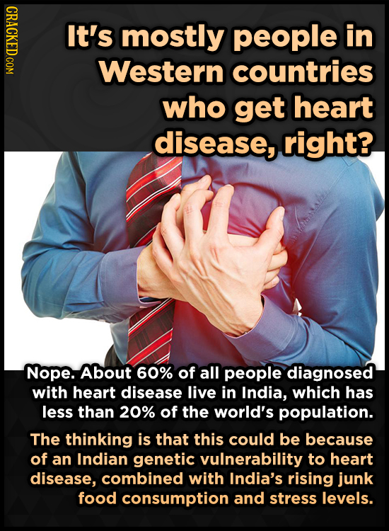It's mostly people in Western countries who get heart disease, right? Nope. About 60% of all people diagnosed with heart disease live in India, which 