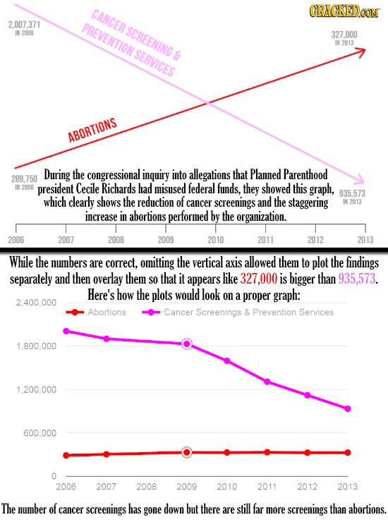 CANCER CRACKEDCO 2.007.371 PREVENTION SCREENING IN 2006 327.000 IN 2013 SERVICES & ABORTIONS During the congressional inquiry into allegations that Pl