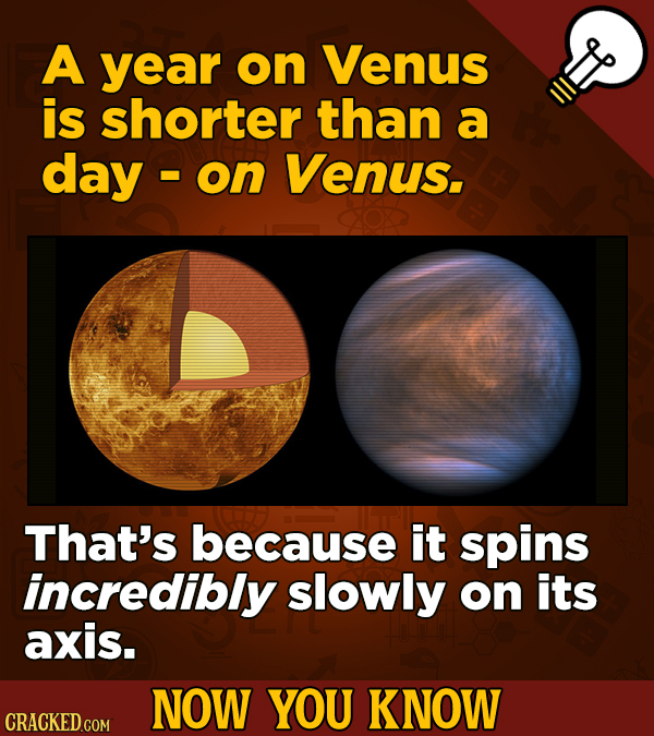 A year on Venus is shorter than a day on Venus. That's because it spins incredibly slowly on its axis. NOW YOU KNOW CRACKED COM