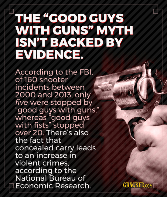 THE GOOD GUYS WITH GUNS MYTH ISN'T BACKED BY EVIDENCE. According to the FBI, of 160 shooter incidents between 2000 and 2013, only five were stopped