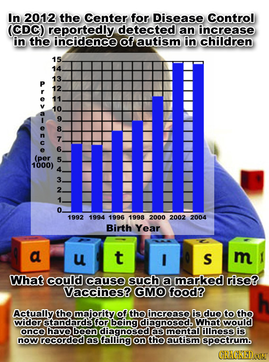 In 2012 the Center for Disease Control (CDC) reportedly detected an increase in the incidence of autism in children 15 14. 13 P 12. 11 10. 9 e 8 n 7 C