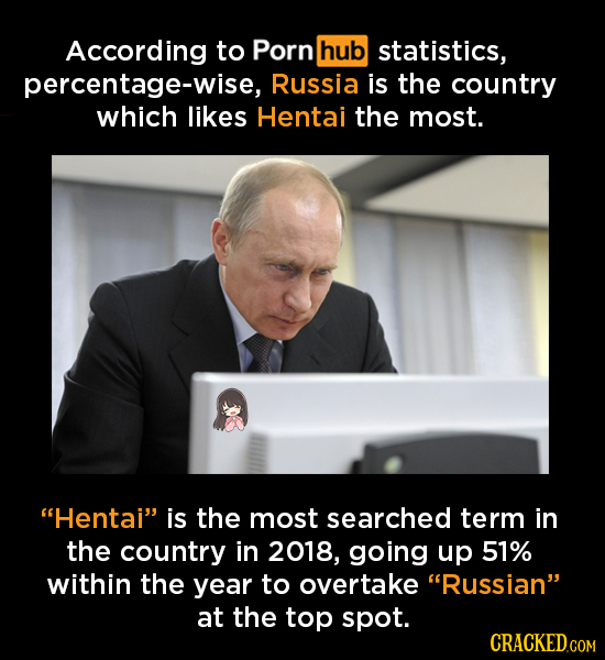 According to Porn hub statistics, percentage-wise, Russia is the country which likes Hentai the most. Hentai is the most searched term in the countr