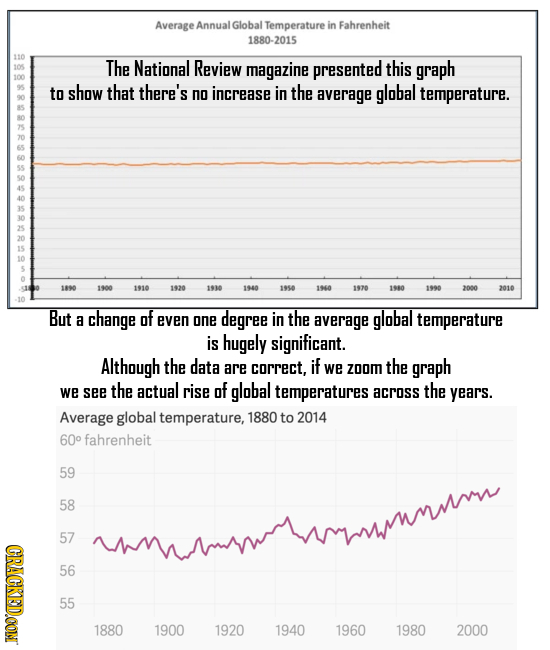 Average AnnualGlobal Temperature in Fahrenheit 1880-2015 The National Review magazine presented this graph to show that there's no increase in the ave