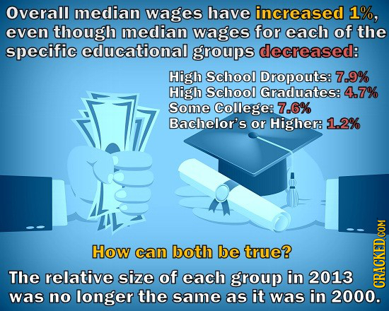 Overall median wages have increased 1%, even though median wages for each of the specific educational groups decreased: High School Dropouts: 7.9% Hig