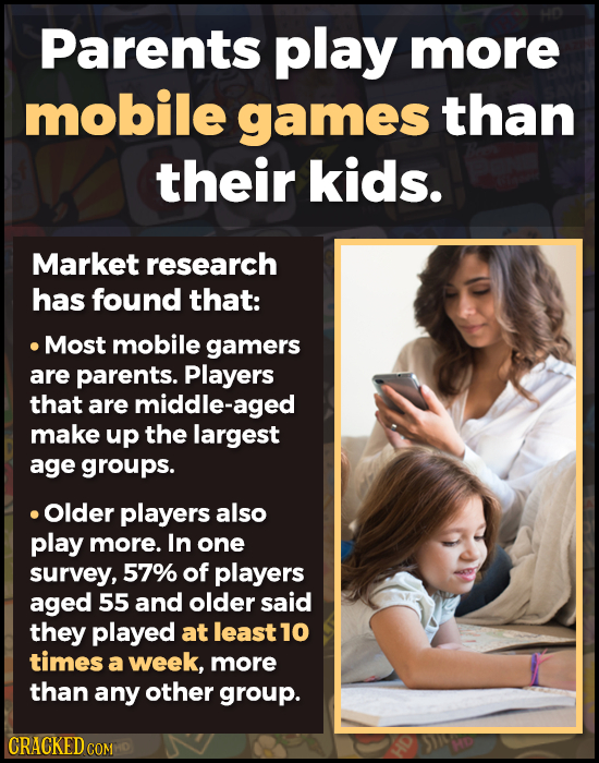Parents play more mobile games than their kids. Market research has found that: Most mobile gamers are parents. Players that are middle-aged make up t