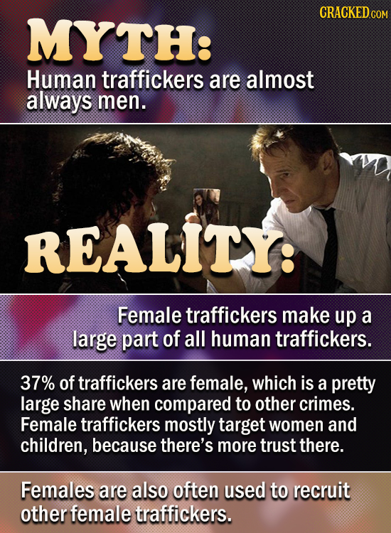 CRACKEDCO MYTH: Human traffickers are almost always men. REALITY: Female traffickers make up a large part of all human traffickers. 37% of traffickers