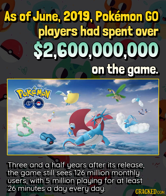 As of June, 2019, Pokemon GO players had spent over $2, ,600,000,000 on the game. PokeMoy, GO Three and a half years after its release. the game still