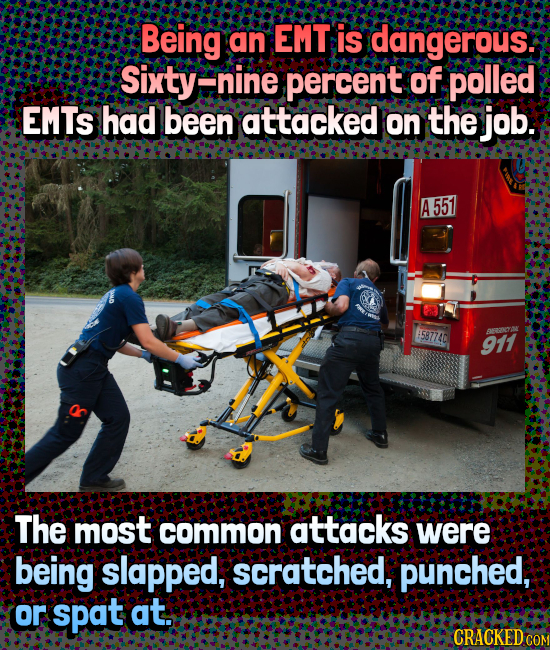 Being an EMT is dangerous: Sixtye nine percent of polled EMTS had been attacked on the job. A 551 $587740 911 ARRNCRE The most common attacks were bei