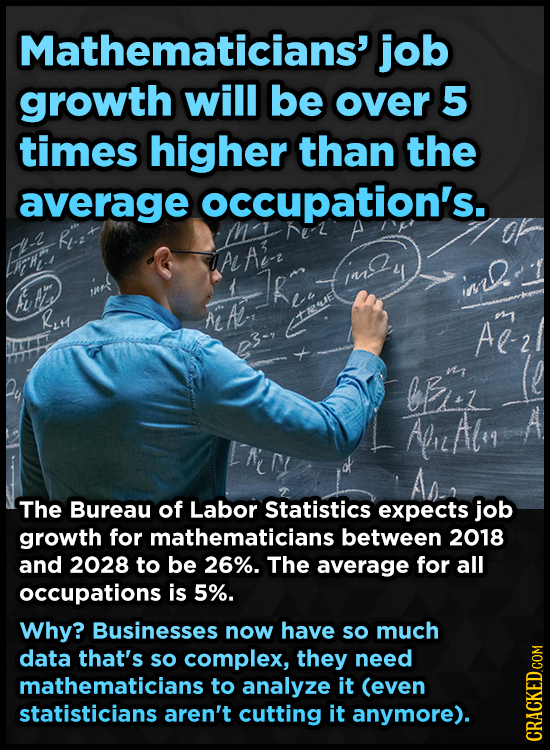 Mathematicians' job growth will be over 5 times higher than the average occupation's. A- dal Ai LEHI Re ime. us JR RLH AL A ateuue Al bfrey AluAlo9 Th