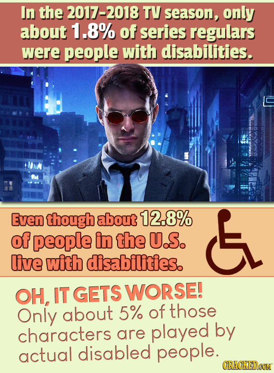 In the 2017-2018 TV season, only about 1.8% of series regulars were people with disabilities. Even though about 12.8% E of people in the U.S. live with disabilities. OH, IT GETS WORSE! Only about 5% of those characters played by are actual disabled people. CRACKEDCON