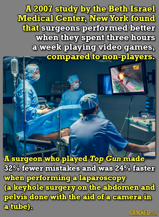 A 2007 study by the Beth Israel Medical Center, New York found that surgeons performed better when they spent three hours a week playing video games,