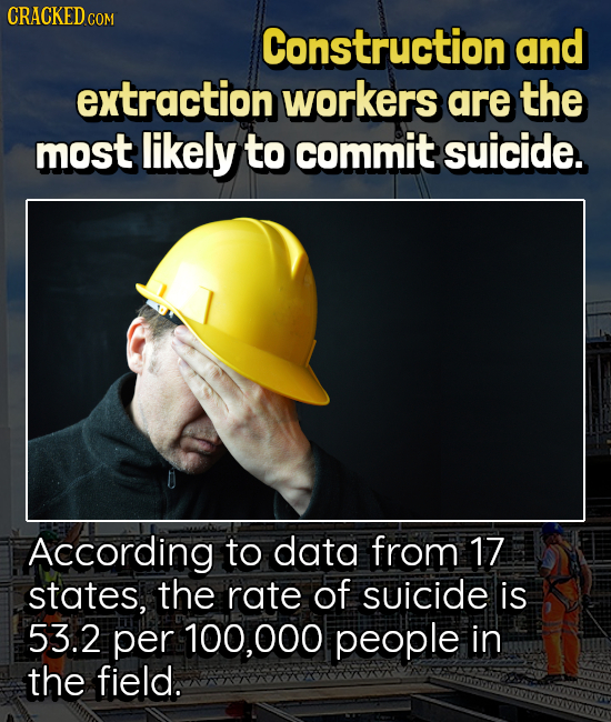 CRACKEDG COM Construction and extraction workers are the most likely to commit suicide. According to data from 17 states, the rate of suicide is 53.2