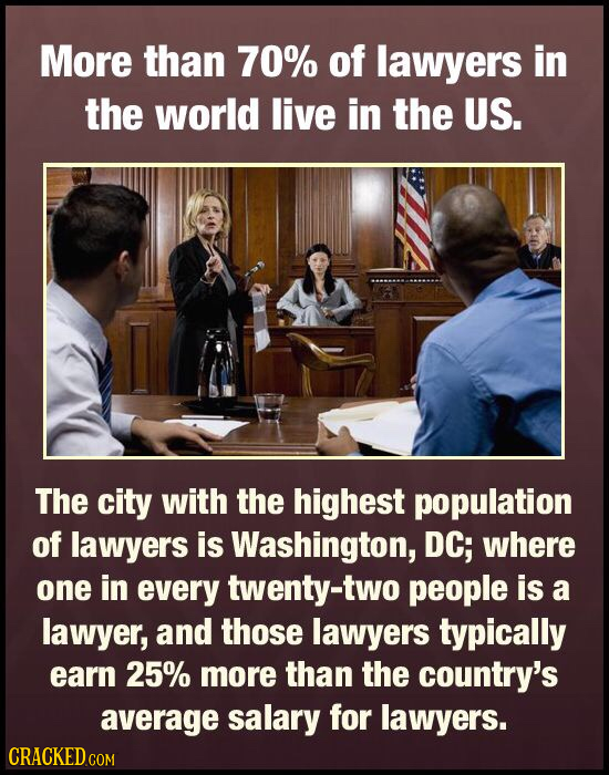 More than 70% of lawyers in the world live in the US. The city with the highest population of lawyers is Washington, DC; where one in every twenty-two