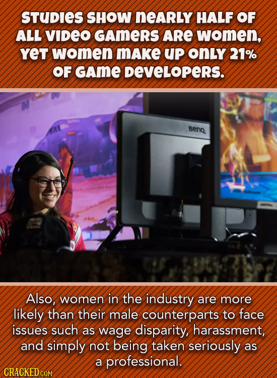 STUDIES SHOW neArLy HALF OF ALL VIDEO GAmeRS ARE women, YET women MAKe UP OnLY 21% OF GAme DEVELOPERS. Ben Also, women in the industry are more likely than their male counterparts to face issues such as wage disparity, harassment, and simply not being taken seriously as a professional.