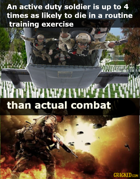 An active duty soldier is up to 4 times as likely to die in a routine training exercise than actual combat CRACKED