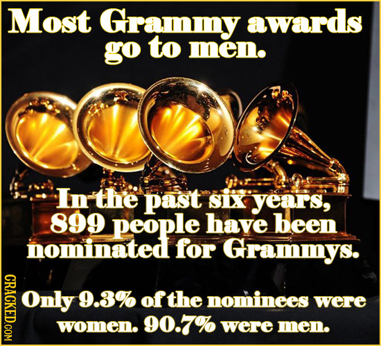 Most Grammy awards go to men. Inthe past SEX years, 899 people have been nominated for Grammys. CRACKED.COM Only 9.3%o of the nominees were women. 90.7% were men.