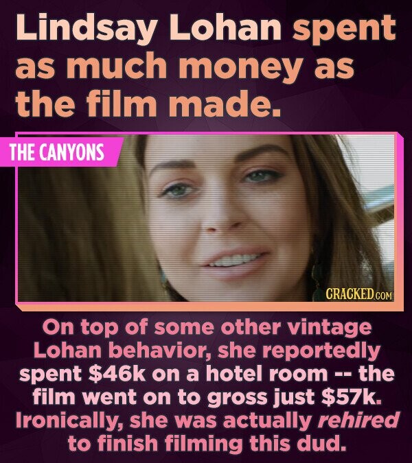 Lindsay Lohan spent as much money as the film made. THE CANYONS CRACKED COM On top of some other vintage Lohan behavior, she reportedly spent $46k on
