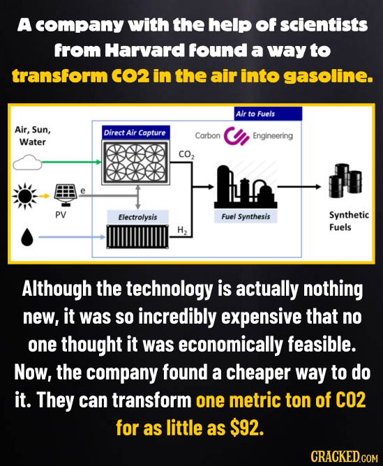A company with the help of scientists from Harvard found a way to transform CO2 in the air into gasoline. Air to Fuels Air, Sun, Direct Air Capture Ca