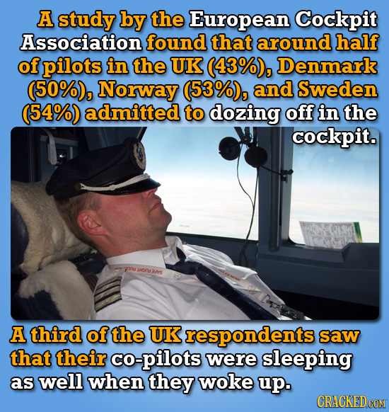 A study by the European Cockpit Association found that around half of pilots in the UK (43%), Denmark (50%), Norway (53%) , and Sweden (54%) admitted