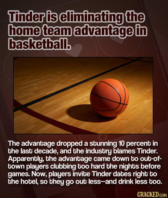Tinder is eliminating the home team advantage in basketbal. The advantage dropped a stunning 10 percent in the last decade, and the industry blames Ti