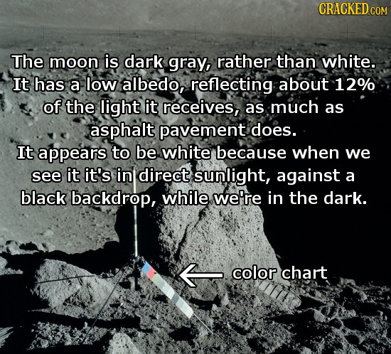 CRACKED CON The moon is dark gray, rather than white. It has a low albedo, reflecting about 12% of the light it receives, as much as asphalt pavement