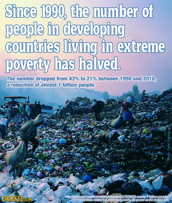 Since 1990, the number of people in developing countries living in extreme poverty has halved. The number dropped from 43% to 21% between 1990 and 201