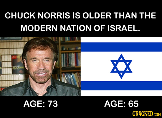 CHUCK NORRIS IS OLDER THAN THE MODERN NATION OF ISRAEL. A6nE AGE: 73 AGE: 65