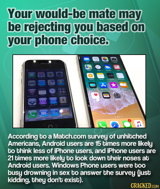Your would-be mate may be rejecting you based on your phone choice. 12 05 According to a Match.com survey of unhitched Americans, Android users are 15