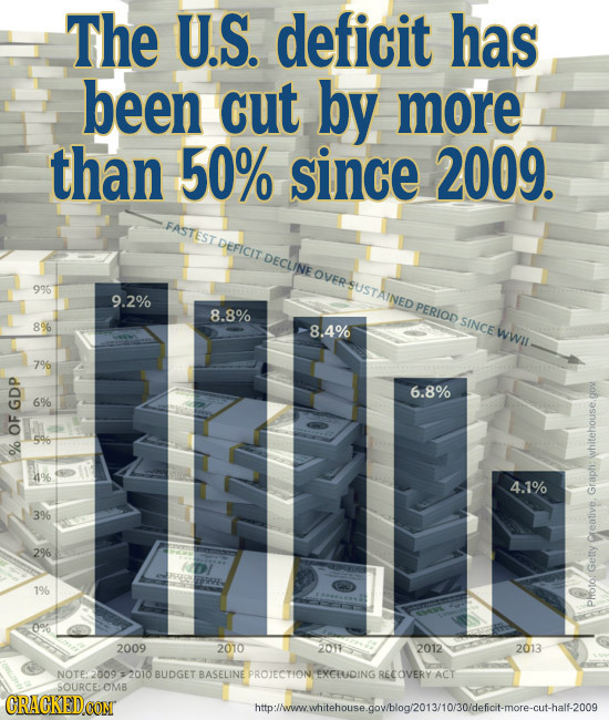 The U.S. deficit has been cut by more than 50% since 2009. FASTEST DEFICIT TDECLINEOVERSUSTAINED 996 9.2% PERIOD 8.8% SINCE WWIL 8% 8.4% 7% 6.8% 6% G